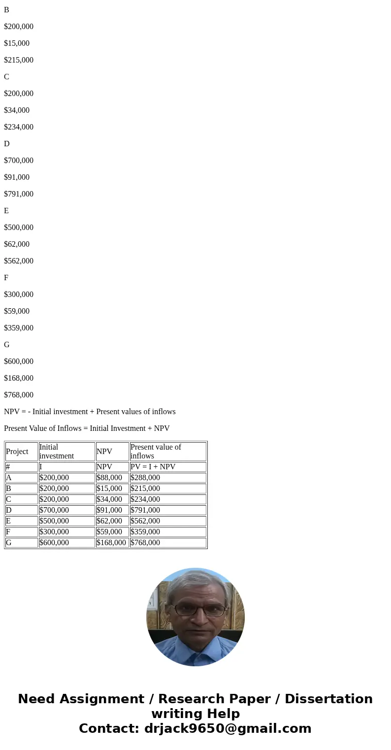 Capital rati na NPV approach A firm with a 132% cost of capital must select the optimal group of pro ects from those shown in the lollowing table, g en its cap  Capital rati na NPV approach A firm with a 132% cost of capital must select the optimal group of pro ects from those shown in the lollowing table, g en its cap