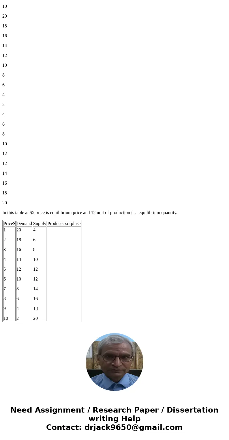 For this assignment, consider a perfect competitive market for a commodity with many buyers and many sellers. The demand equation and the supply equation are es For this assignment, consider a perfect competitive market for a commodity with many buyers and many sellers. The demand equation and the supply equation are es