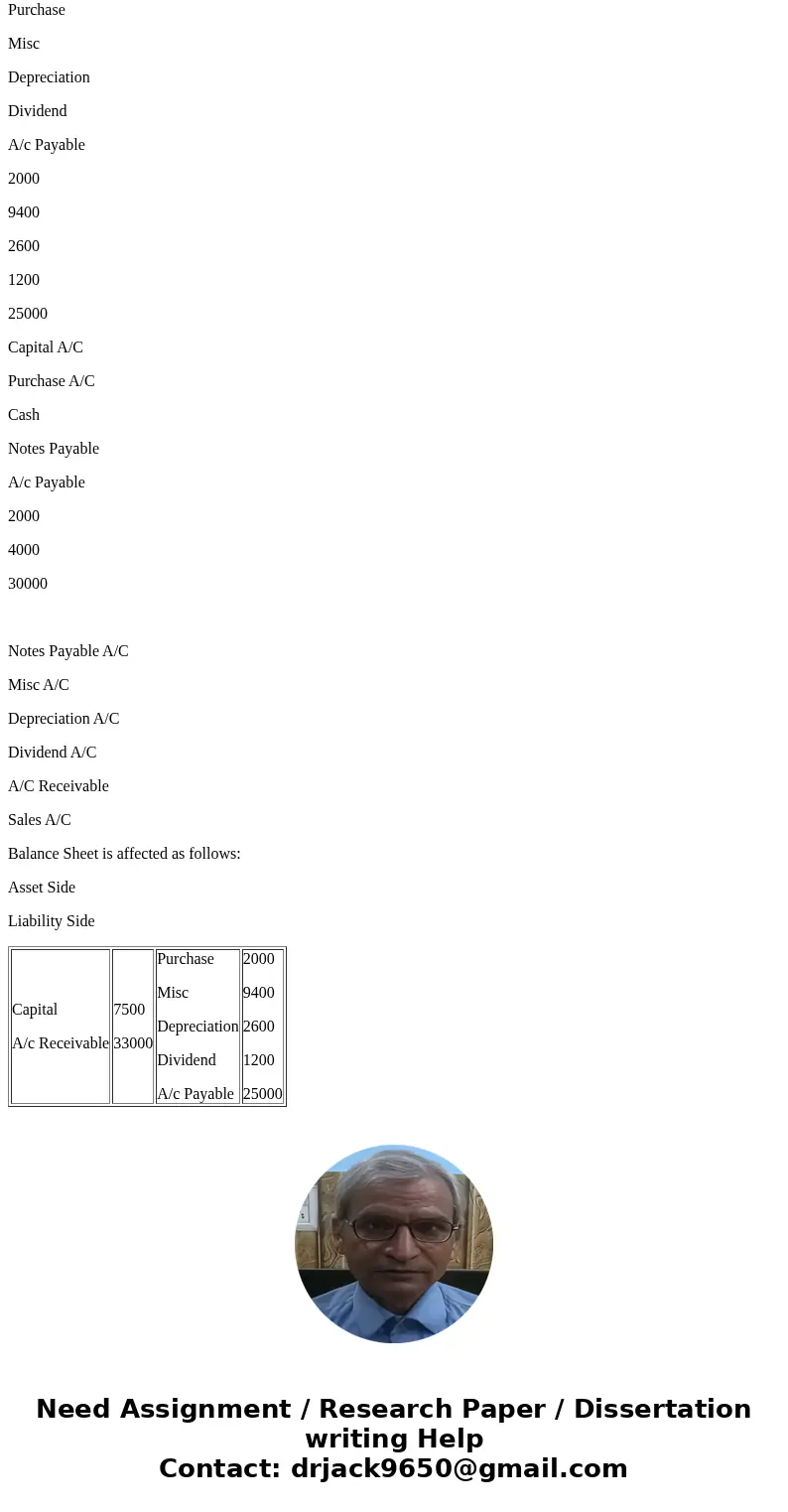 INSTRUCTIONS: 1.COMPLETE A GENERAL LEDGER FOR THE FOLLOWING TRANSACTIONS. 2. EXPLAIN YOUR ENTRIES AND HOW THEY AFFECTED THE BALANCE SHEET AND INCOME STATEMENT A INSTRUCTIONS: 1.COMPLETE A GENERAL LEDGER FOR THE FOLLOWING TRANSACTIONS. 2. EXPLAIN YOUR ENTRIES AND HOW THEY AFFECTED THE BALANCE SHEET AND INCOME STATEMENT A
