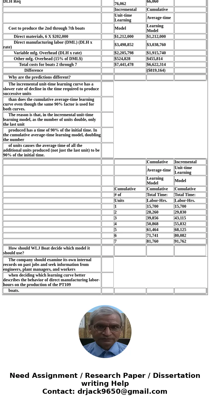  P10-36 (similar to) Question Help * The WLJ Boat Company, which is under contract to the U.S. Navy, assembles troop deployment boats. As part of its research p