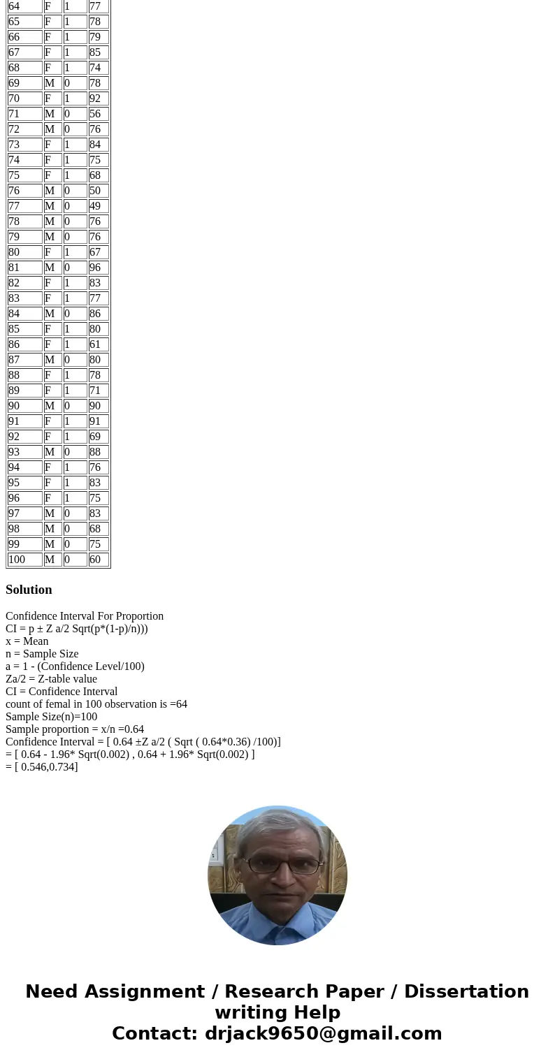 Question- Calculate the exact 95% upper and lower confidence limits for the population proportion, which is female. Please answer using excel. ID Sex Sex1 Age 1