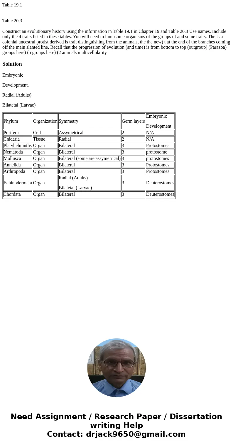 Table 19.1 Table 20.3 Construct an evolutionary history using the information in Table 19.1 in Chapter 19 and Table 20.3 Use names. Include only the 4 traits li Table 19.1 Table 20.3 Construct an evolutionary history using the information in Table 19.1 in Chapter 19 and Table 20.3 Use names. Include only the 4 traits li