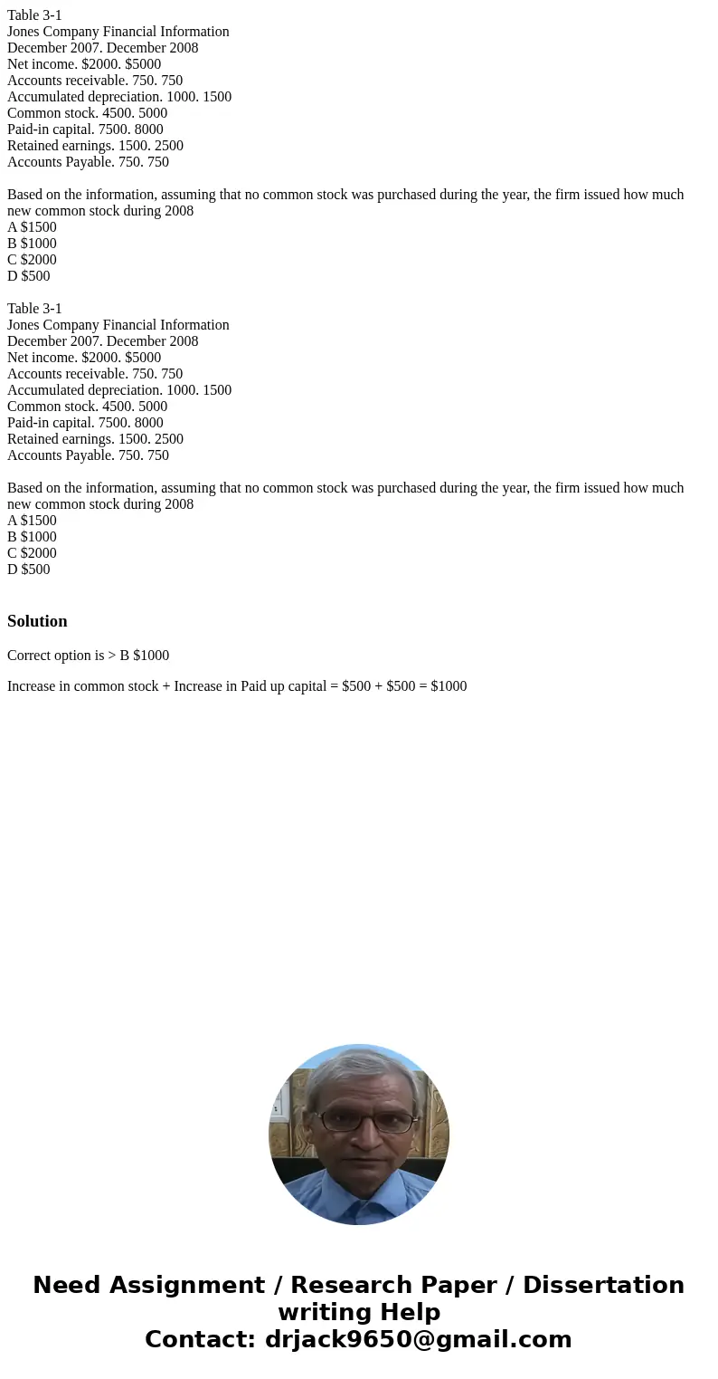 Table 3-1 Jones Company Financial Information December 2007. December 2008 Net income. $2000. $5000 Accounts receivable. 750. 750 Accumulated depreciation. 100  Table 3-1 Jones Company Financial Information December 2007. December 2008 Net income. $2000. $5000 Accounts receivable. 750. 750 Accumulated depreciation. 100