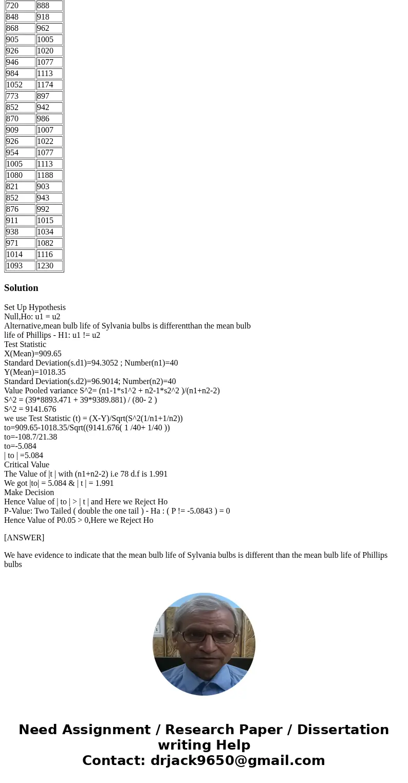 The length of life (in hours) of a sample of 40 100-watt light bulbs manufactured in a Sylvania plant and a sample of 40 100-watt light bulbs manufactured in a  The length of life (in hours) of a sample of 40 100-watt light bulbs manufactured in a Sylvania plant and a sample of 40 100-watt light bulbs manufactured in a