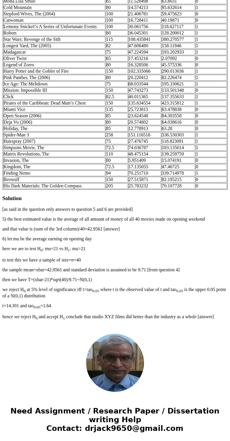 The studio provides you with information on a sample of forty films, chosen from among ALL films that opened in the US between January 1, 2003 and December 31,  The studio provides you with information on a sample of forty films, chosen from among ALL films that opened in the US between January 1, 2003 and December 31,