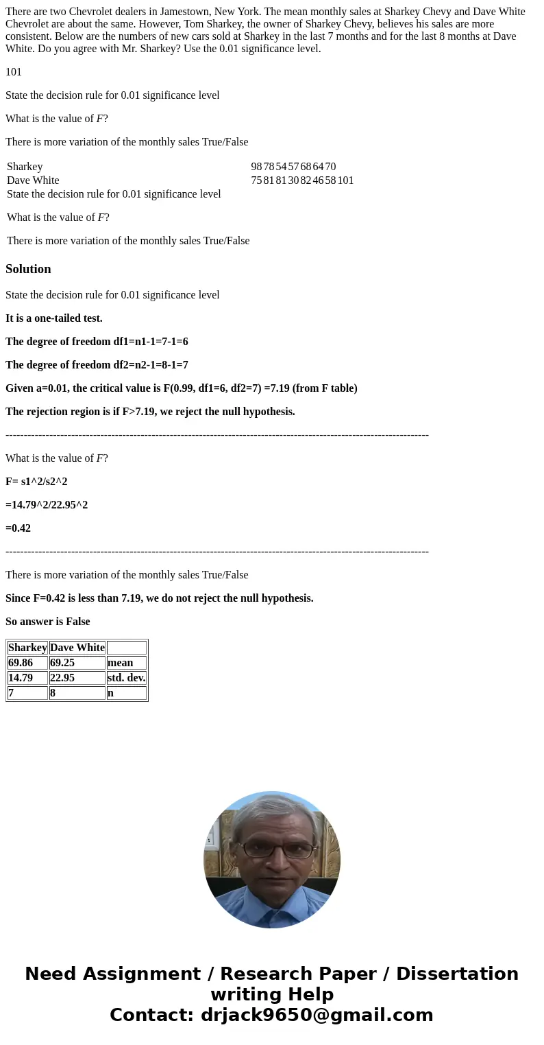 There are two Chevrolet dealers in Jamestown, New York. The mean monthly sales at Sharkey Chevy and Dave White Chevrolet are about the same. However, Tom Sharke There are two Chevrolet dealers in Jamestown, New York. The mean monthly sales at Sharkey Chevy and Dave White Chevrolet are about the same. However, Tom Sharke
