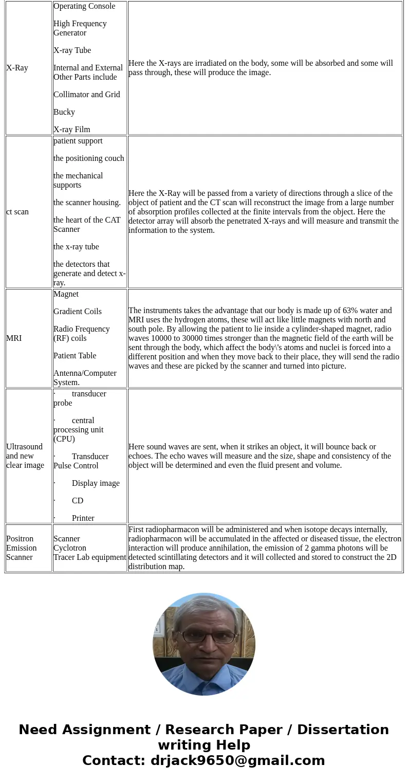 What are the components of the x-ray, ct scan, mri, ultrasound, new clear image, Position Emission Scanner? And how each one work?SolutionInstrument Components  What are the components of the x-ray, ct scan, mri, ultrasound, new clear image, Position Emission Scanner? And how each one work?SolutionInstrument Components