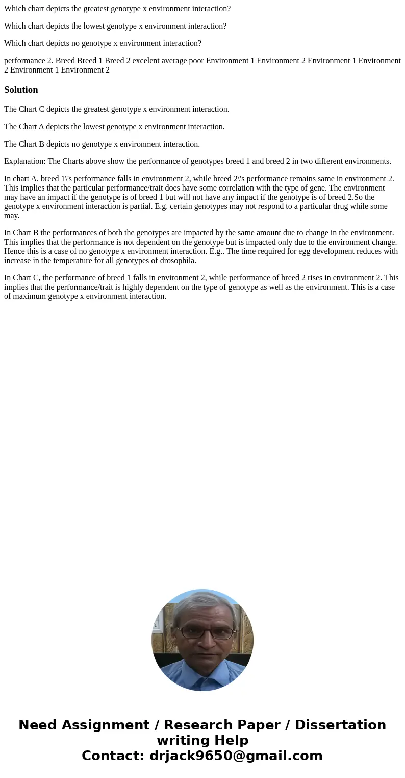 Which chart depicts the greatest genotype x environment interaction? Which chart depicts the lowest genotype x environment interaction? Which chart depicts no g
