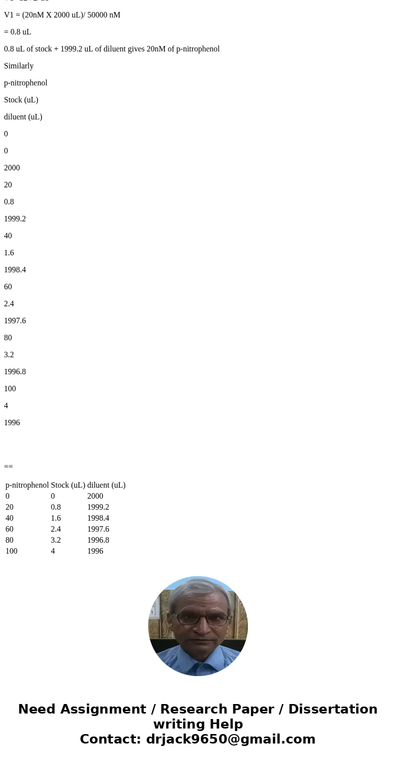 You need to prepare solutions with 0, 20, 40, 60, 80 and 100 nmol of p-nitrophenol (50 uM) with glycine buffer (50 mM) as the diluent and a final volume of 2.0 