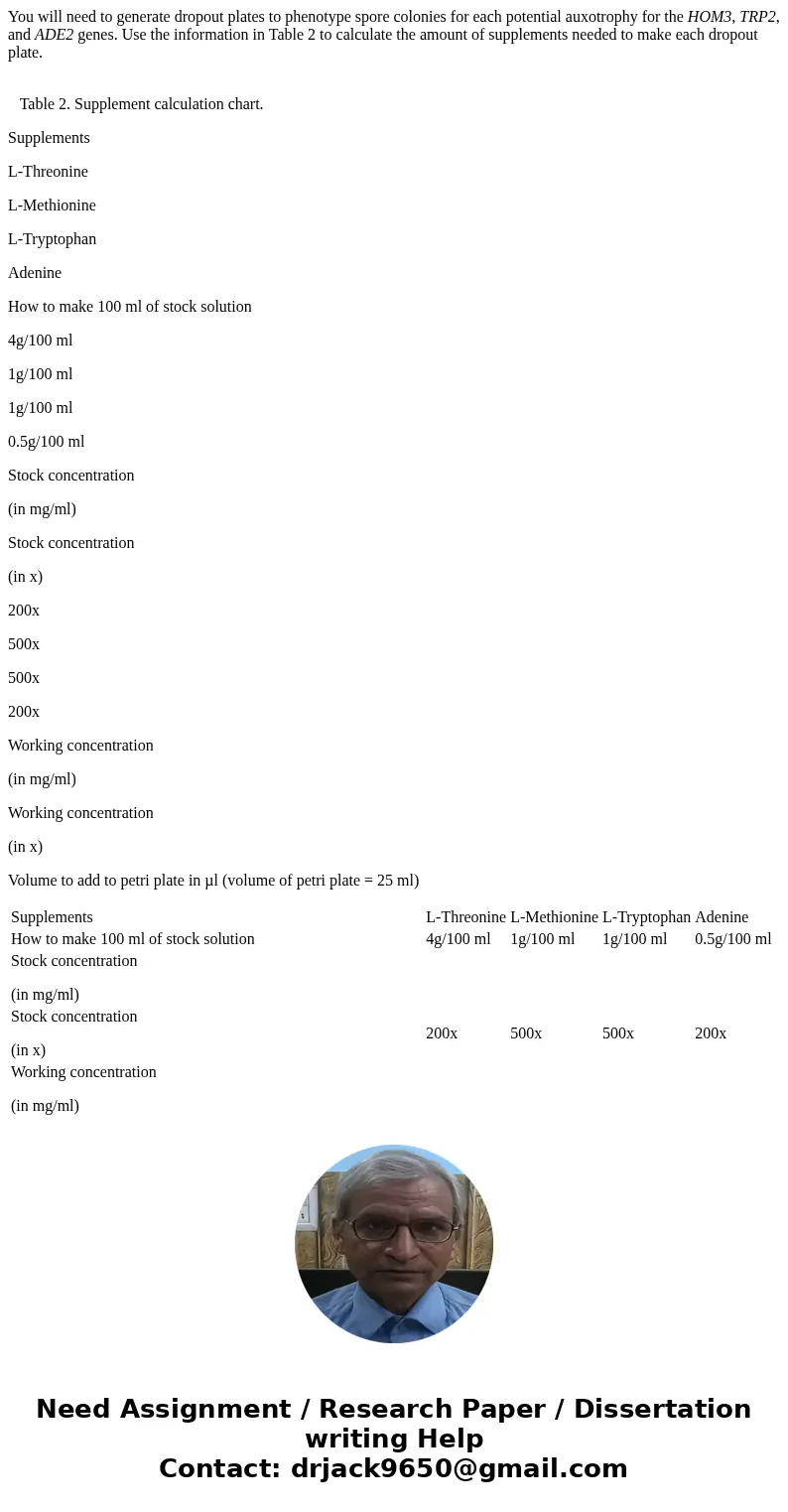 You will need to generate dropout plates to phenotype spore colonies for each potential auxotrophy for the HOM3, TRP2, and ADE2 genes. Use the information in Ta You will need to generate dropout plates to phenotype spore colonies for each potential auxotrophy for the HOM3, TRP2, and ADE2 genes. Use the information in Ta