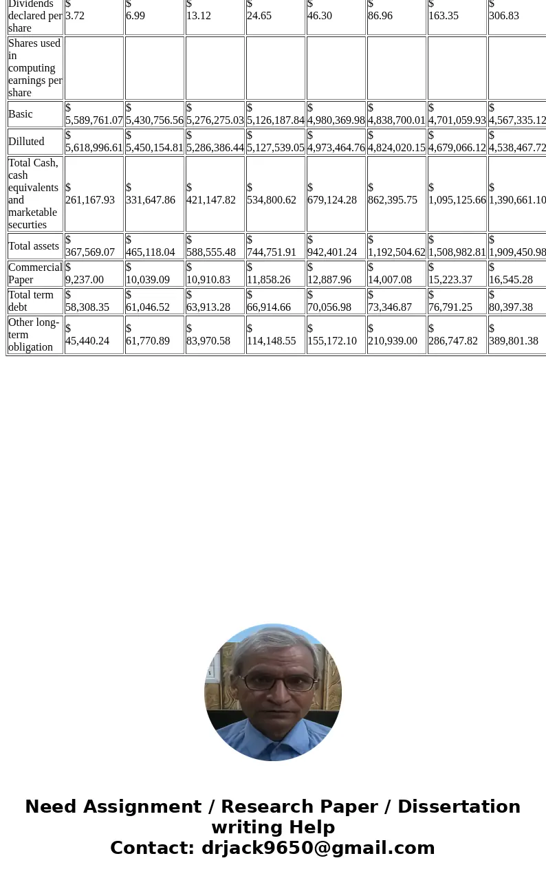 1. Find Apple Inc.\'s 10-K filings that will give you their financial data for the past 5 years. Note: you can find it on Apple, Inc\'s investor relations\' web