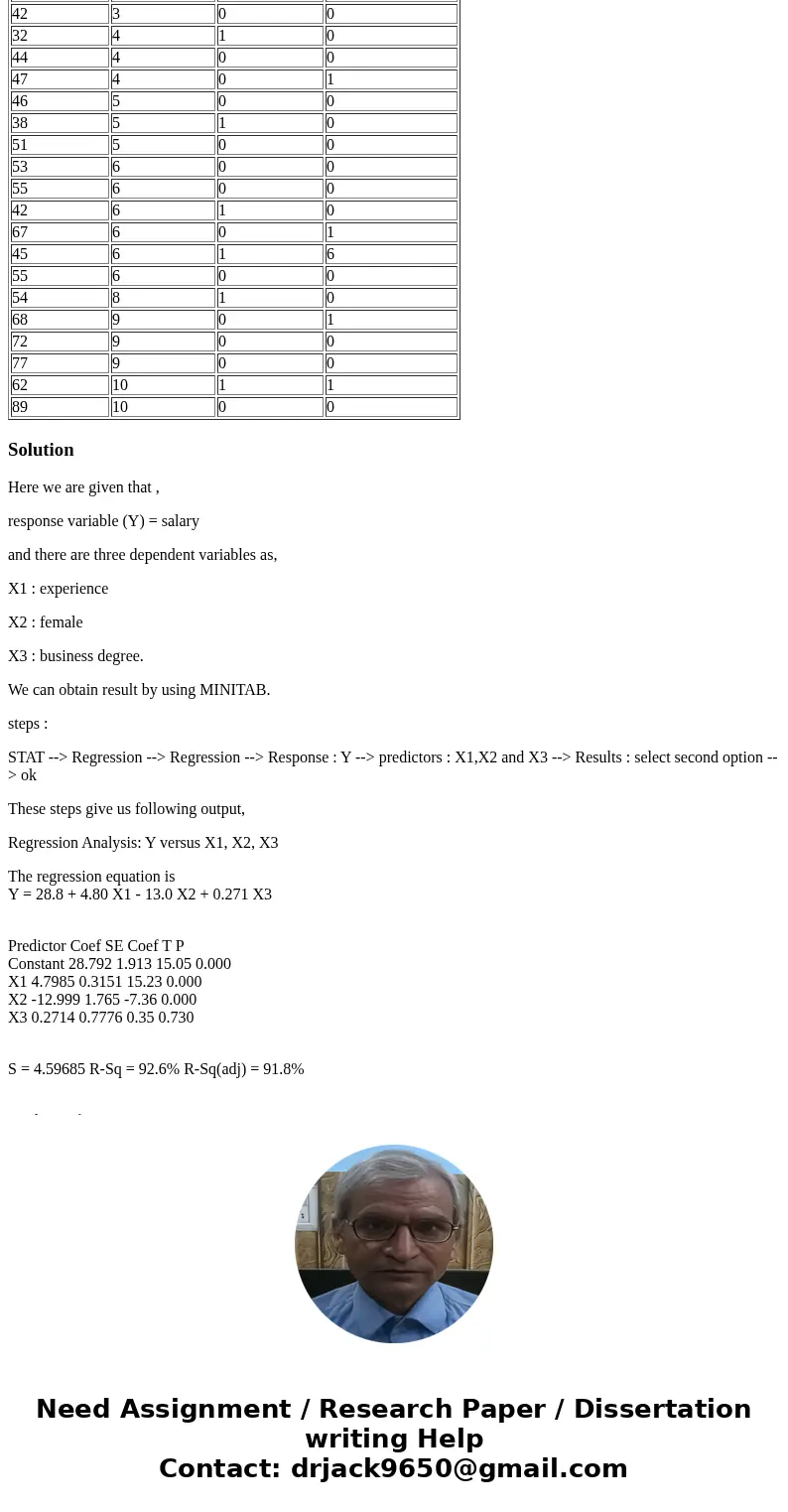 1. Which variable(s) significantly affect salary at the 0.05 level? Select one: a. Female b. Female, Experience c. Experience d. Female, Experience, Business De 1. Which variable(s) significantly affect salary at the 0.05 level? Select one: a. Female b. Female, Experience c. Experience d. Female, Experience, Business De