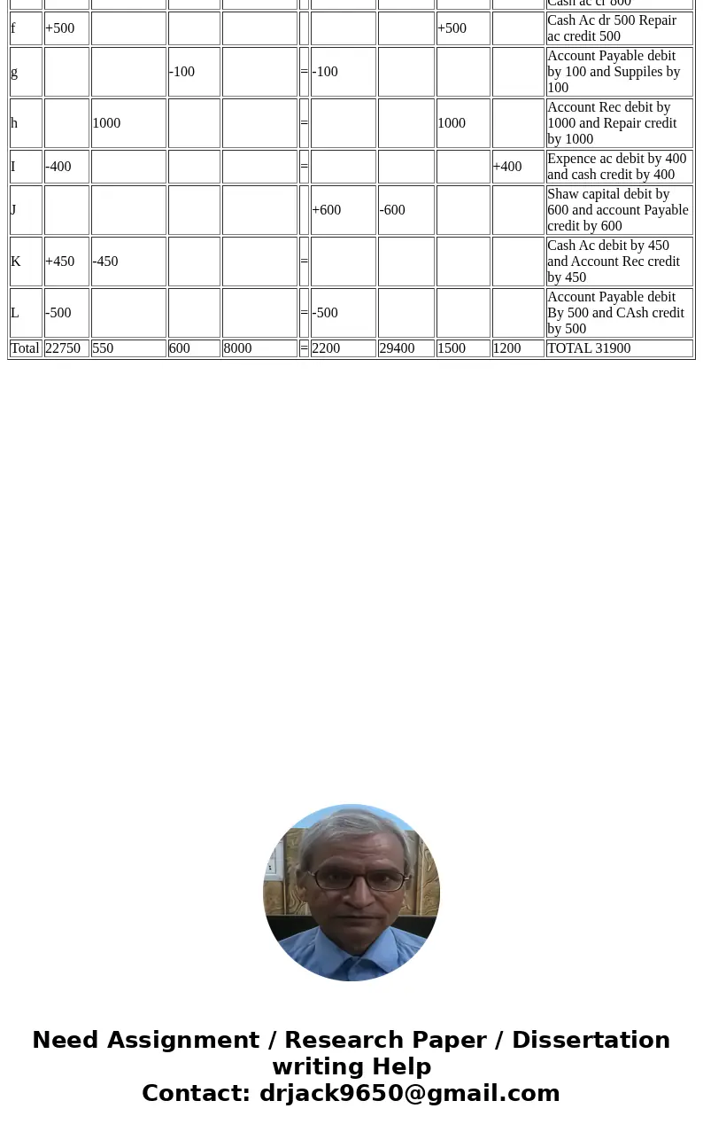  2 ACC 100 Homework for Chapter 1-(Shaw Repair Business) Objective: To record business transactions in an expanded accounting equation, and calculate balances C
