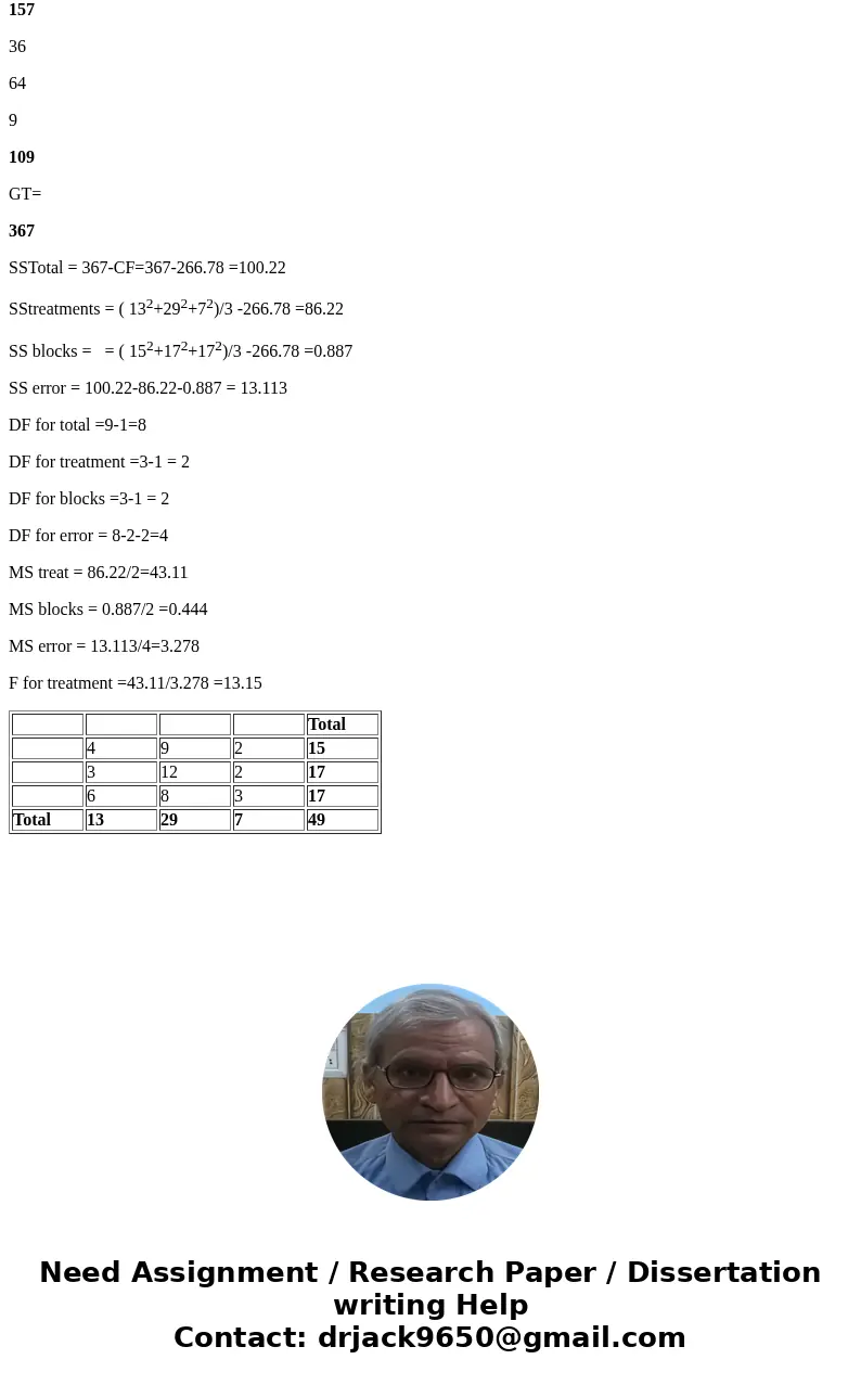 2) An experiment was conducted using a randomized block design. The data from the experiment are displayed in the following table. TREATM ENT BLOCK1 2 3 1 492   2) An experiment was conducted using a randomized block design. The data from the experiment are displayed in the following table. TREATM ENT BLOCK1 2 3 1 492