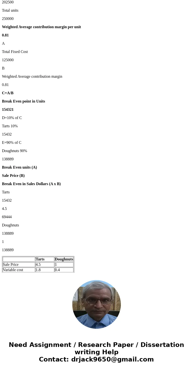 A company can sell 25,000 tarts at $4.50 and 225,000 doughnuts at $1. What\'s the break-even point in unit and sales dollars for each? Fixed costs are $125,000. A company can sell 25,000 tarts at $4.50 and 225,000 doughnuts at $1. What\'s the break-even point in unit and sales dollars for each? Fixed costs are $125,000.