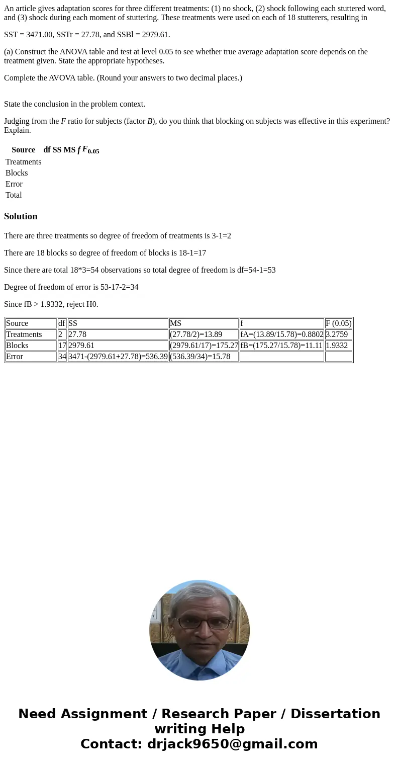 An article gives adaptation scores for three different treatments: (1) no shock, (2) shock following each stuttered word, and (3) shock during each moment of st