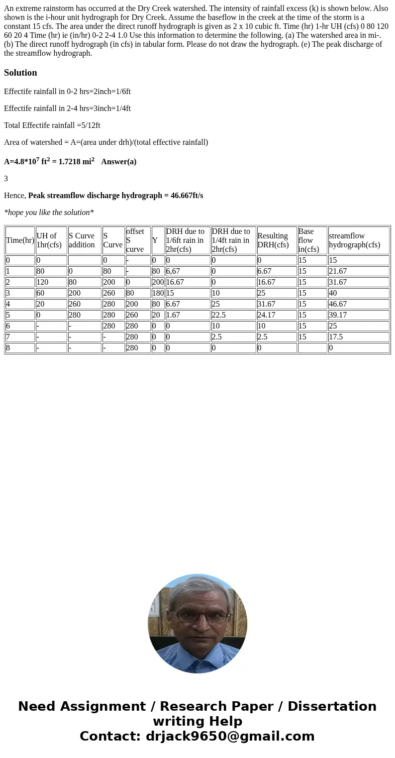 An extreme rainstorm has occurred at the Dry Creek watershed. The intensity of rainfall excess (k) is shown below. Also shown is the i-hour unit hydrograph for  An extreme rainstorm has occurred at the Dry Creek watershed. The intensity of rainfall excess (k) is shown below. Also shown is the i-hour unit hydrograph for