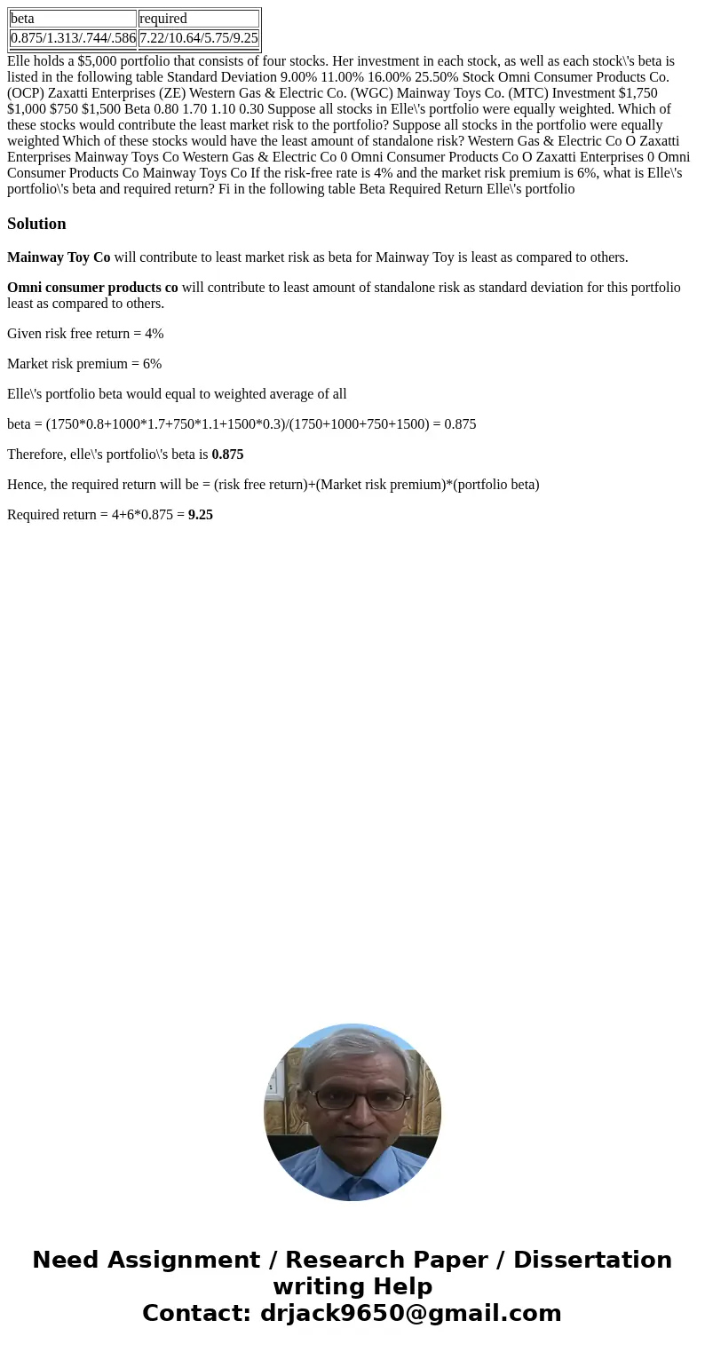  beta required 0.875/1.313/.744/.586 7.22/10.64/5.75/9.25 Elle holds a $5,000 portfolio that consists of four stocks. Her investment in each stock, as well as e