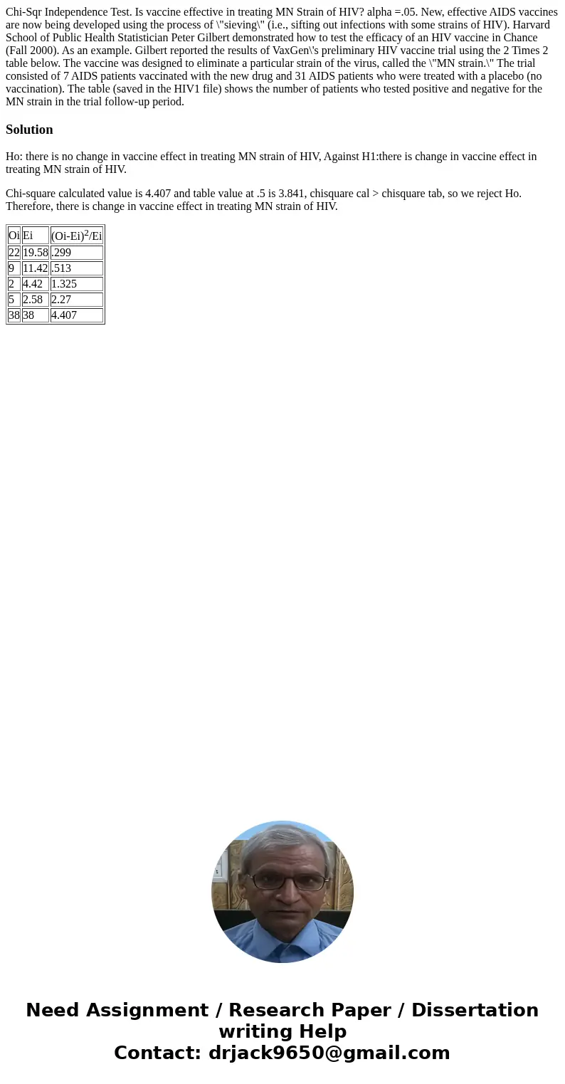 Chi-Sqr Independence Test. Is vaccine effective in treating MN Strain of HIV? alpha =.05. New, effective AIDS vaccines are now being developed using the proces  Chi-Sqr Independence Test. Is vaccine effective in treating MN Strain of HIV? alpha =.05. New, effective AIDS vaccines are now being developed using the proces