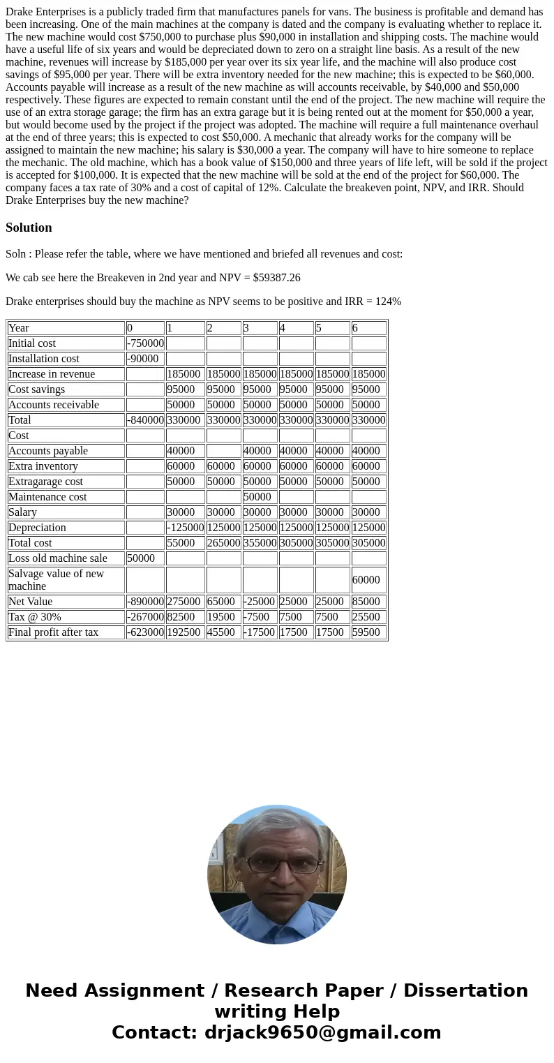 Drake Enterprises is a publicly traded firm that manufactures panels for vans. The business is profitable and demand has been increasing. One of the main machin Drake Enterprises is a publicly traded firm that manufactures panels for vans. The business is profitable and demand has been increasing. One of the main machin