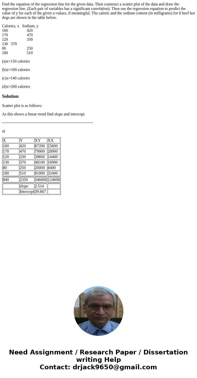 Find the equation of the regression line for the given data. Then construct a scatter plot of the data and draw the regression line. (Each pair of variables has Find the equation of the regression line for the given data. Then construct a scatter plot of the data and draw the regression line. (Each pair of variables has