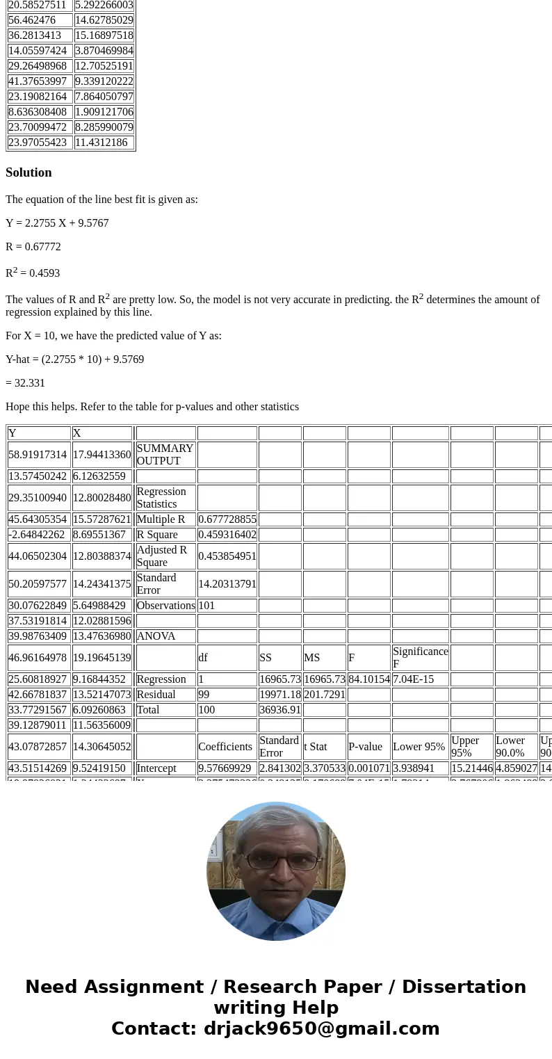 For the data given : -Fit a least squares line to the data. -Plot the data and graph the line. -Calculate r and r2; interpret their values. -Is the model useful For the data given : -Fit a least squares line to the data. -Plot the data and graph the line. -Calculate r and r2; interpret their values. -Is the model useful