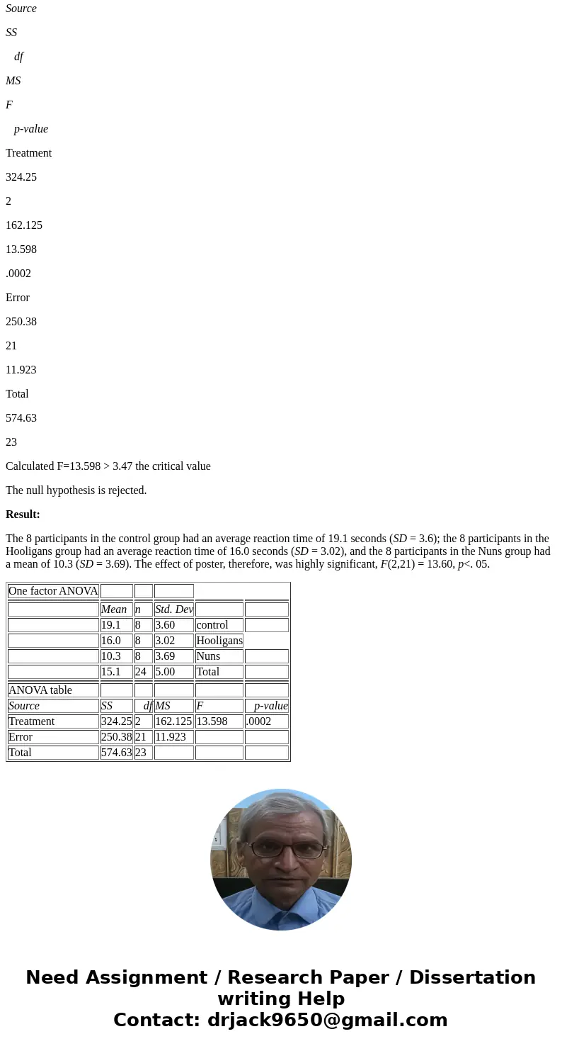 HELPPP... don\'t know how to write the APA work up for this ANOVA problem H0: ?Control = ?Holligans = ?Nuns H1: ?Control , ?Holligans , ?Nuns (not all means are