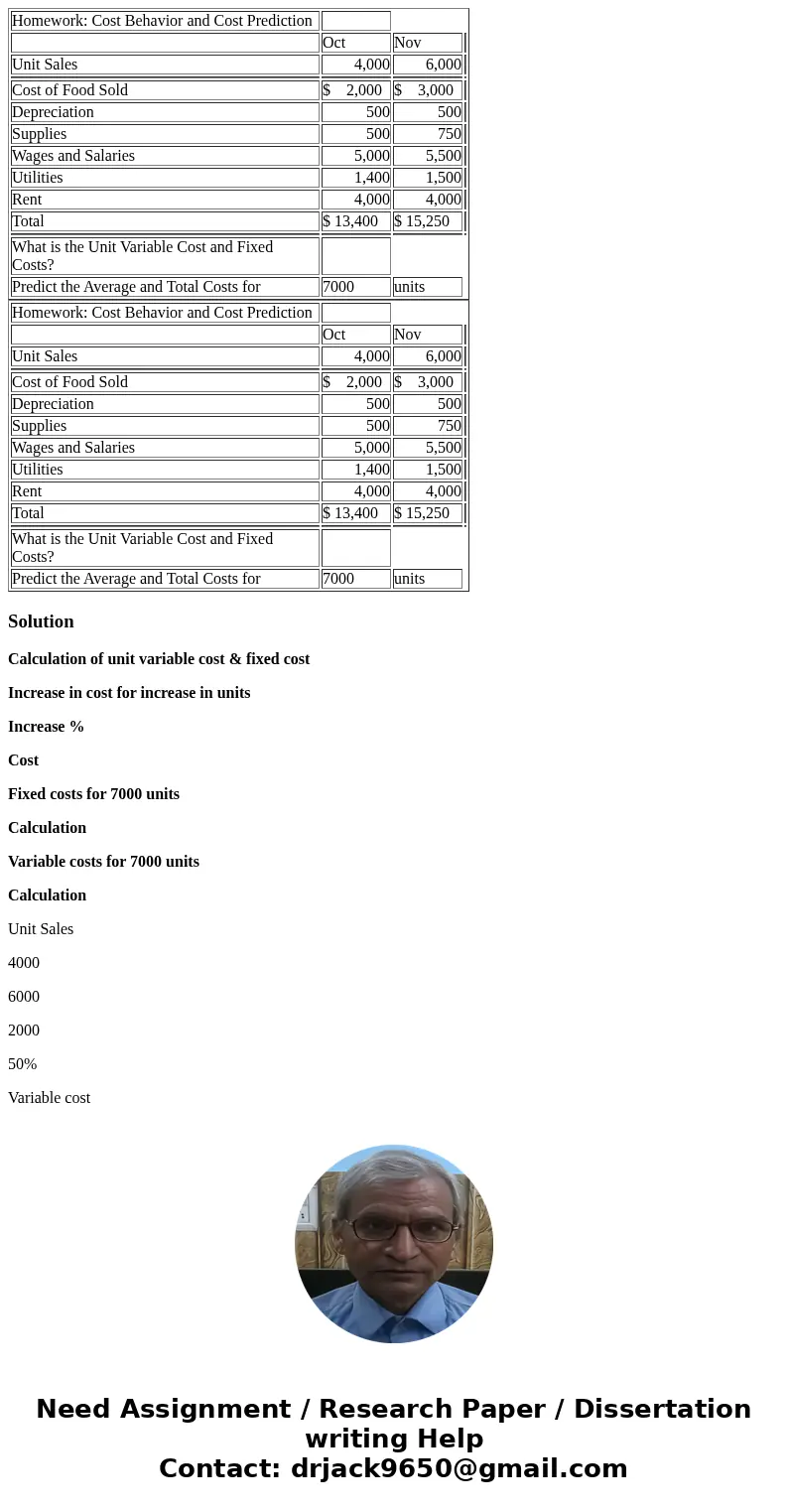  Homework: Cost Behavior and Cost Prediction Oct Nov Unit Sales 4,000 6,000 Cost of Food Sold $ 2,000 $ 3,000 Depreciation 500 500 Supplies 500 750 Wages and Sa