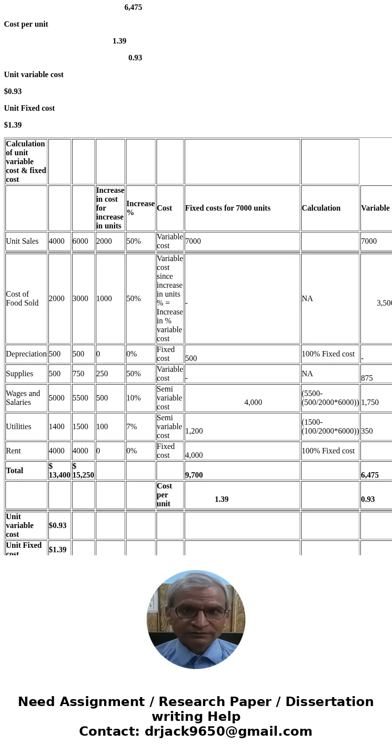  Homework: Cost Behavior and Cost Prediction Oct Nov Unit Sales 4,000 6,000 Cost of Food Sold $ 2,000 $ 3,000 Depreciation 500 500 Supplies 500 750 Wages and Sa