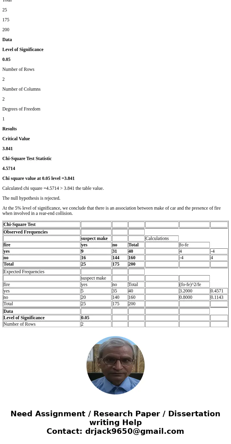 It is suspected that the tendency of an automobile to catch fire in a rear-end collision is not independent of the make of the car. To support this contention, 