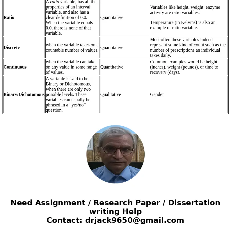 Need help with my biostatics final project! Section A: Types of Measurement Scales Complete the following table. You may need to search the Internet or KU Libra Need help with my biostatics final project! Section A: Types of Measurement Scales Complete the following table. You may need to search the Internet or KU Libra