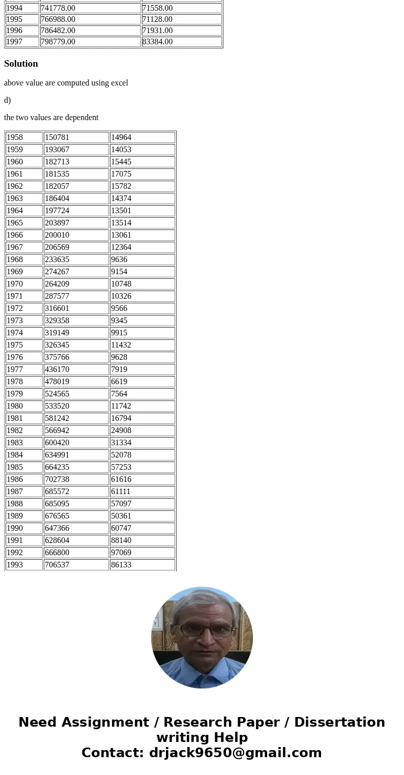 New business incorporations (Y) a. What is the average value of new business incorporations? And the variance? b) What is the average value of business failures New business incorporations (Y) a. What is the average value of new business incorporations? And the variance? b) What is the average value of business failures