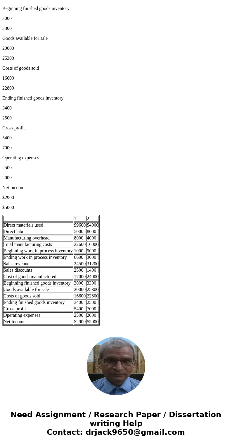  Problem 1-3A (Part Level Submission) Incomplete manufacturing costs, expenses, and selling data for two different cases are as follows (a) Your answer is parti