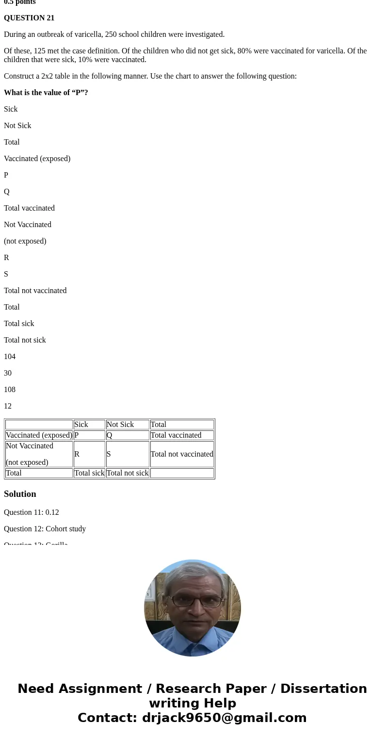 QUESTION 11 During an outbreak of varicella, 250 school children were investigated. Of these, 125 met the case definition. Of the children who did not get sick, QUESTION 11 During an outbreak of varicella, 250 school children were investigated. Of these, 125 met the case definition. Of the children who did not get sick,