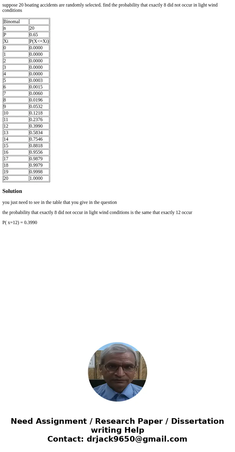 suppose 20 boating accidents are randomly selected. find the probability that exactly 8 did not occur in light wind conditions Binomal n 20 P 0.65 Xi P(X<=Xi suppose 20 boating accidents are randomly selected. find the probability that exactly 8 did not occur in light wind conditions Binomal n 20 P 0.65 Xi P(X<=Xi