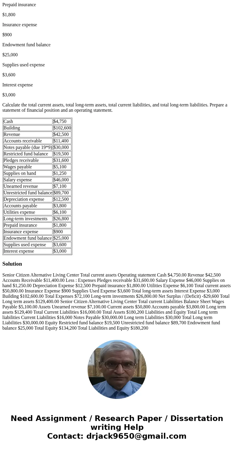 The following account balances were taken from the accounting records of the Senior Citizen Alternative Living Center. Cash $4,750 Building $102,600 Revenue $42 The following account balances were taken from the accounting records of the Senior Citizen Alternative Living Center. Cash $4,750 Building $102,600 Revenue $42