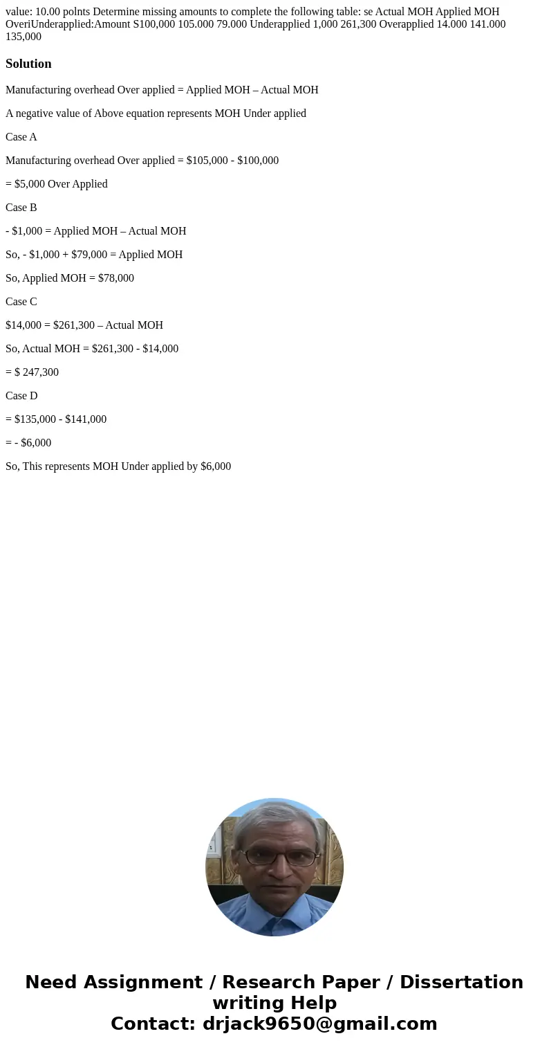 value: 10.00 polnts Determine missing amounts to complete the following table: se Actual MOH Applied MOH OveriUnderapplied:Amount S100,000 105.000 79.000 Under  value: 10.00 polnts Determine missing amounts to complete the following table: se Actual MOH Applied MOH OveriUnderapplied:Amount S100,000 105.000 79.000 Under