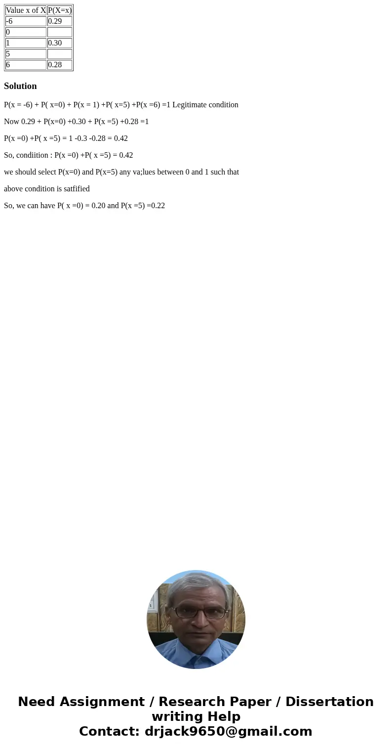 Value x of X P(X=x) -6 0.29 0 1 0.30 5 6 0.28 SolutionP(x = -6) + P( x=0) + P(x = 1) +P( x=5) +P(x =6) =1 Legitimate condition Now 0.29 + P(x=0) +0.30 + P(x =5  Value x of X P(X=x) -6 0.29 0 1 0.30 5 6 0.28 SolutionP(x = -6) + P( x=0) + P(x = 1) +P( x=5) +P(x =6) =1 Legitimate condition Now 0.29 + P(x=0) +0.30 + P(x =5