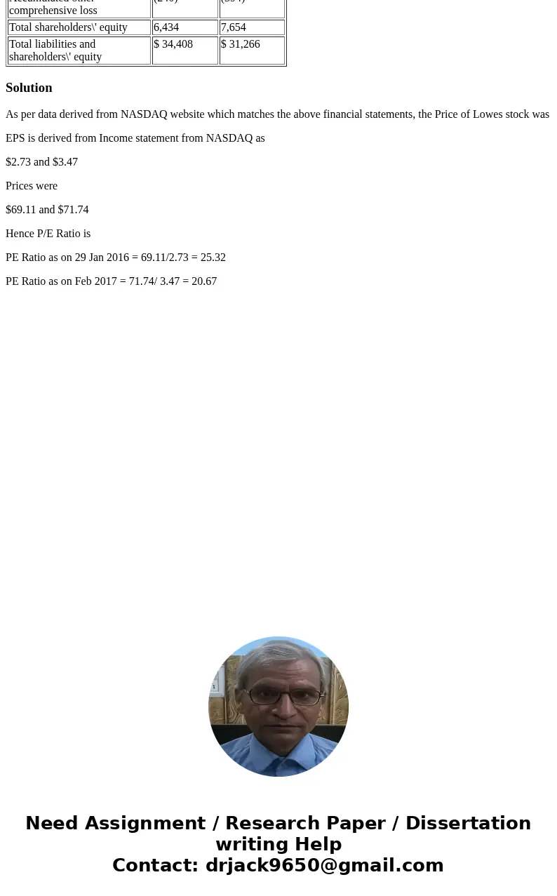 What is the price to earnings ratio? LOWES Balance Sheet Consolidated Balance Sheets - USD ($) $ in Millions Consolidated Balance Sheets - USD ($) $ in Millions