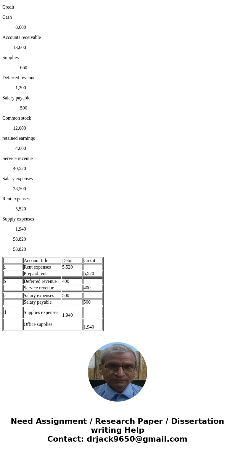 1. update account balances by recording adjusting entries 2. prepare adjusted trial balance The following information applies to the questions displa The Decemb 1. update account balances by recording adjusting entries 2. prepare adjusted trial balance The following information applies to the questions displa The Decemb