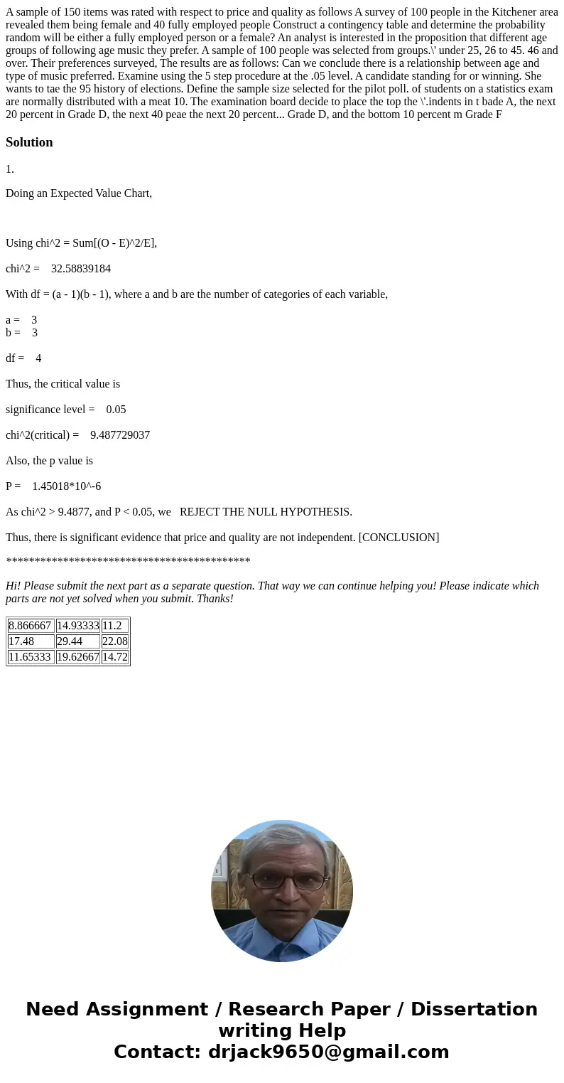  A sample of 150 items was rated with respect to price and quality as follows A survey of 100 people in the Kitchener area revealed them being female and 40 ful