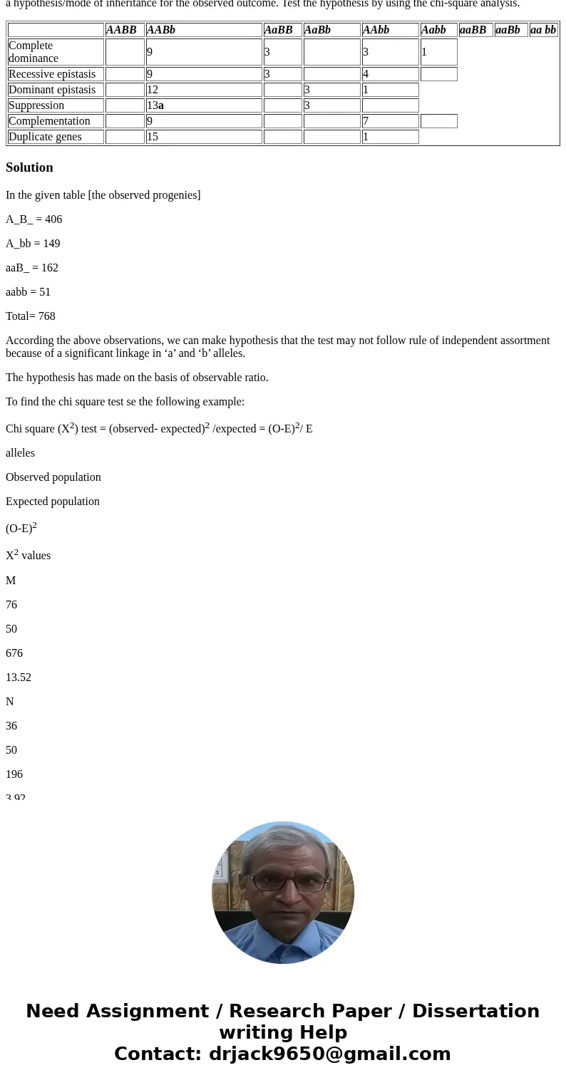  AABB AABb AaBB AaBb AAbb Aabb aaBB aaBb aa bb Complete dominance 9 3 3 1 Recessive epistasis 9 3 4 Dominant epistasis 12 3 1 Suppression 13a 3 Complementation 