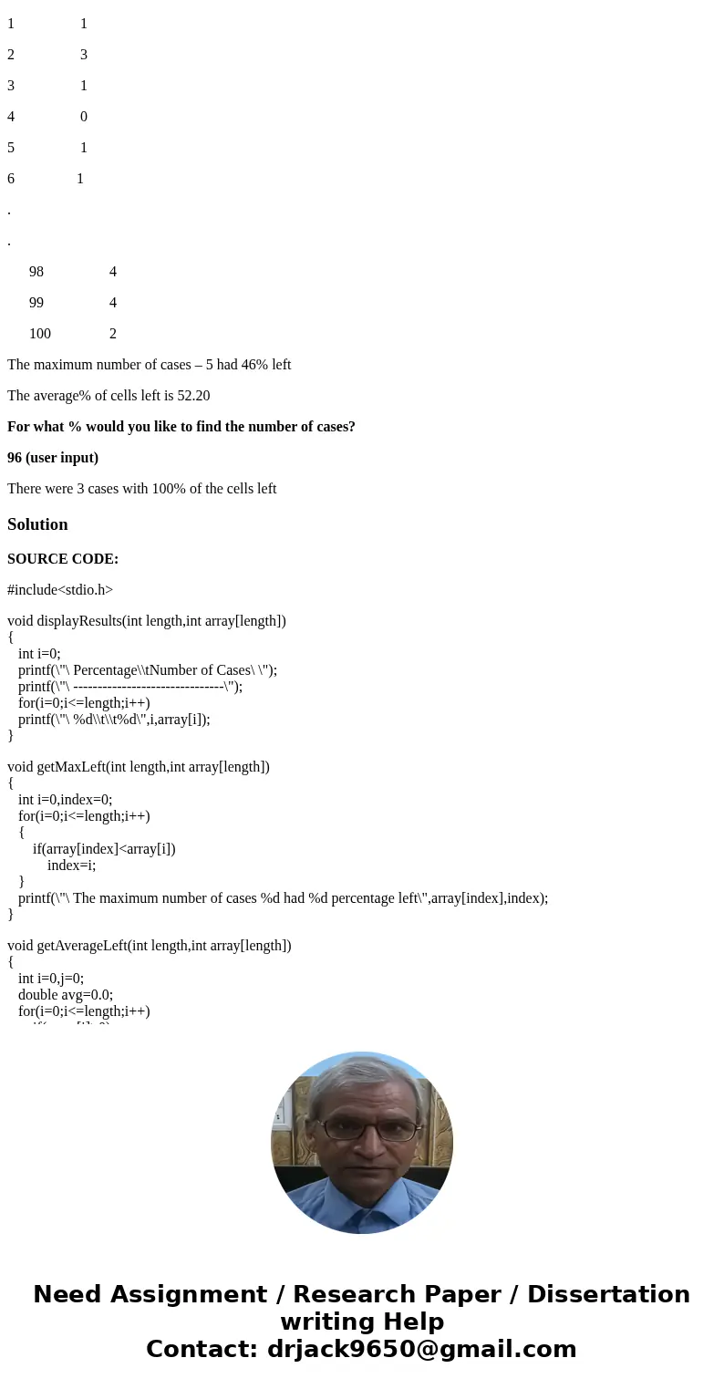 C programming help Creat a C program : A group of scientists are testing a new drug to evaluate its effect on cancer cells. Their tests involved adding the drug C programming help Creat a C program : A group of scientists are testing a new drug to evaluate its effect on cancer cells. Their tests involved adding the drug