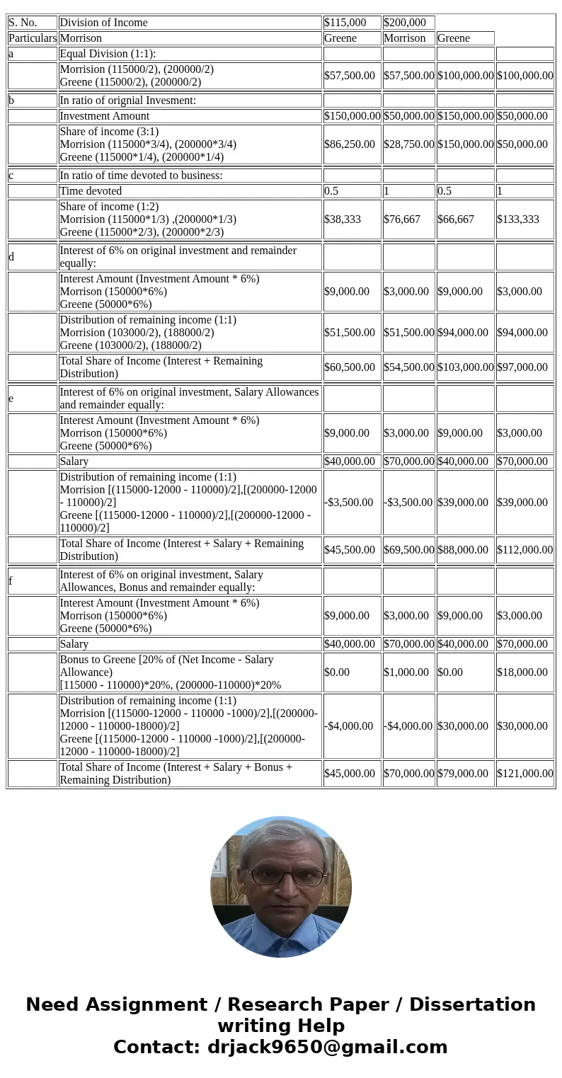 Dividing Partnership Income Morrison and Greene have decided to form a partnership. They have agreed that Morrison is to invest $150,000 and that Greene is to i