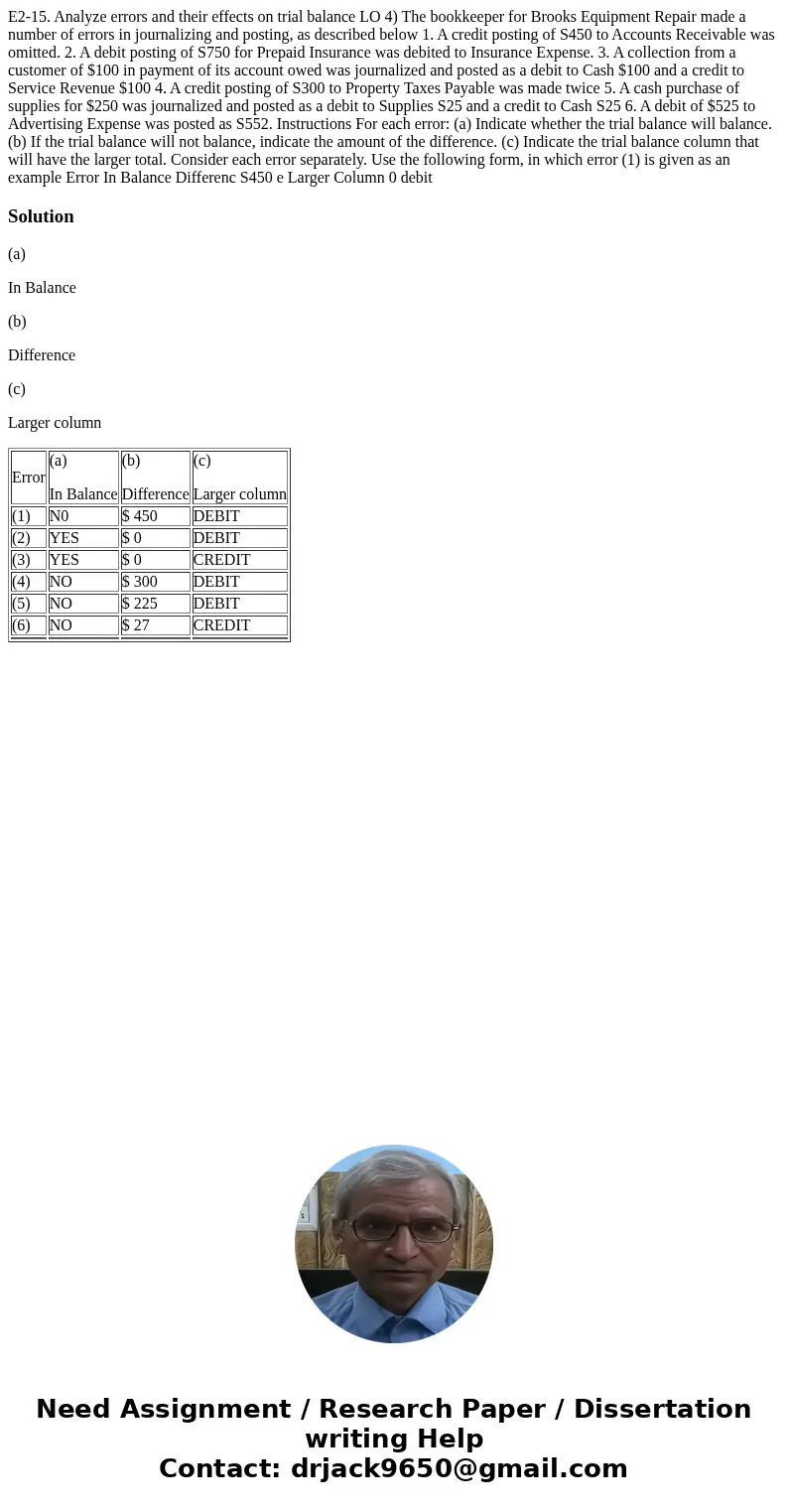 E2-15. Analyze errors and their effects on trial balance LO 4) The bookkeeper for Brooks Equipment Repair made a number of errors in journalizing and posting,   E2-15. Analyze errors and their effects on trial balance LO 4) The bookkeeper for Brooks Equipment Repair made a number of errors in journalizing and posting,