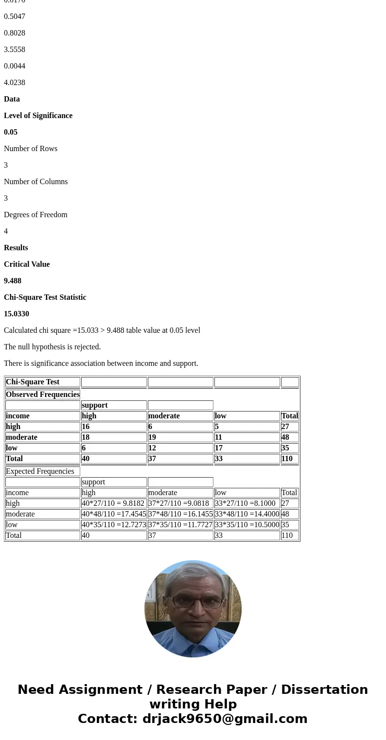 I could used help answering this statistics equation. I need to be able to see how the equation was done so I can learn to do it myself. Thank you 15) A politic