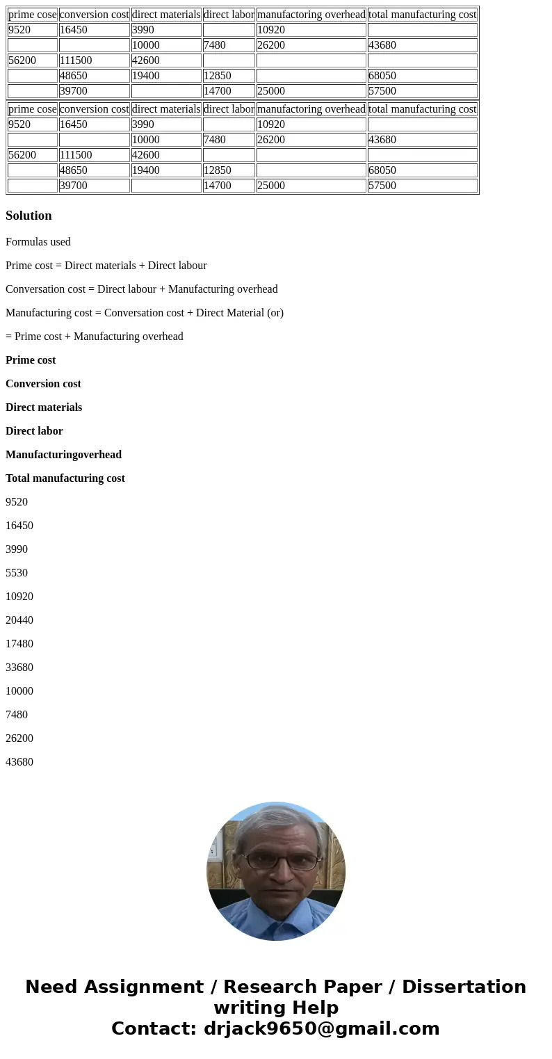 prime cose conversion cost direct materials direct labor manufactoring overhead total manufacturing cost 9520 16450 3990 10920 10000 7480 26200 43680 56200 111  prime cose conversion cost direct materials direct labor manufactoring overhead total manufacturing cost 9520 16450 3990 10920 10000 7480 26200 43680 56200 111