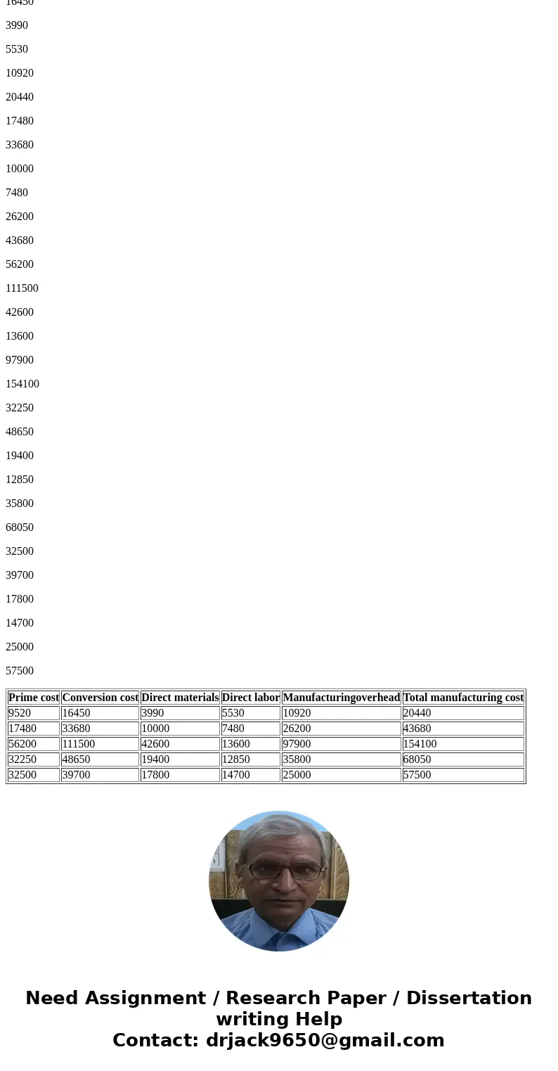 prime cose conversion cost direct materials direct labor manufactoring overhead total manufacturing cost 9520 16450 3990 10920 10000 7480 26200 43680 56200 111  prime cose conversion cost direct materials direct labor manufactoring overhead total manufacturing cost 9520 16450 3990 10920 10000 7480 26200 43680 56200 111