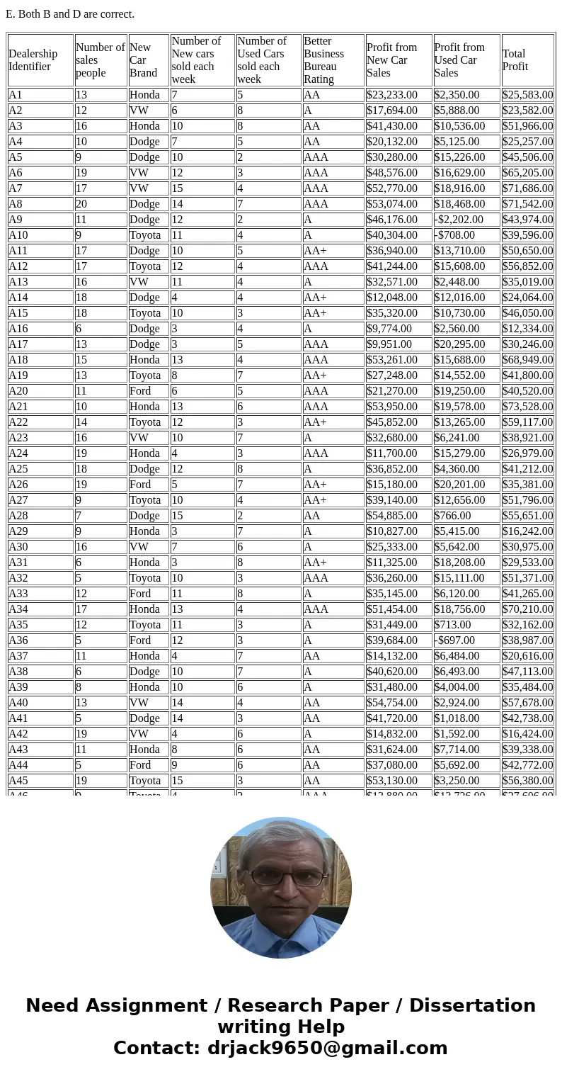 Question 1: Management is considering opening an additional dealership with 14 sales people. Using linear regression, what is the expected weekly total profit f Question 1: Management is considering opening an additional dealership with 14 sales people. Using linear regression, what is the expected weekly total profit f