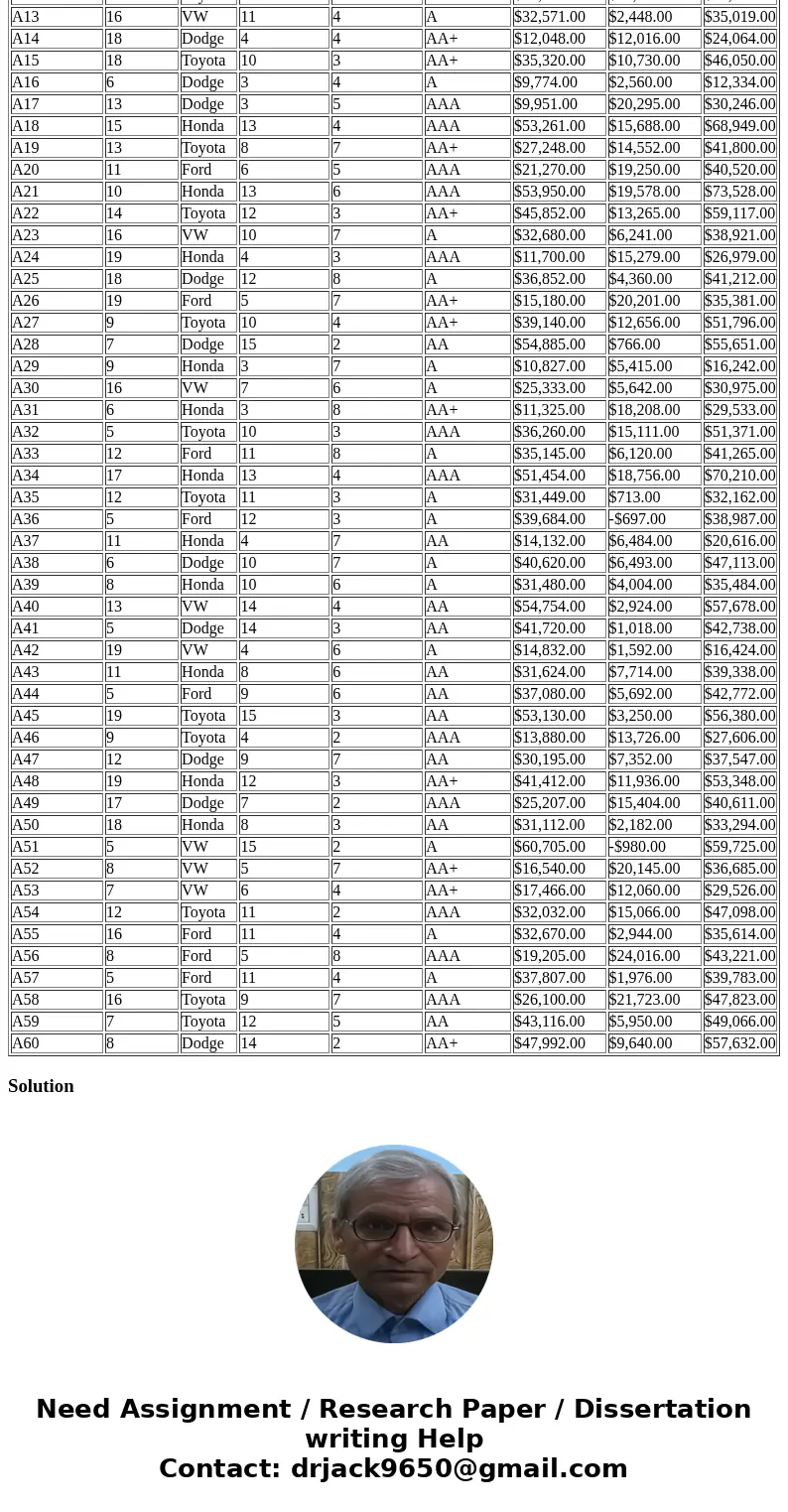 Question 1: Management is considering opening an additional dealership with 14 sales people. Using linear regression, what is the expected weekly total profit f Question 1: Management is considering opening an additional dealership with 14 sales people. Using linear regression, what is the expected weekly total profit f